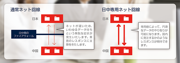 専用回線で通信遅延を解消しています