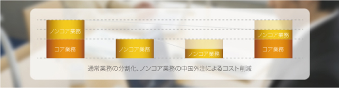 「コスト削減+拠点設立支援」
