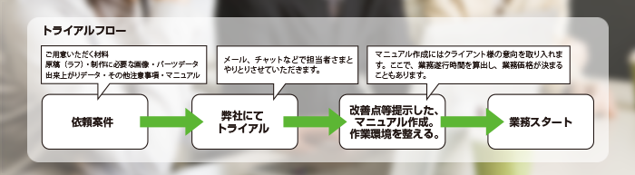 無料トライアルのフロー