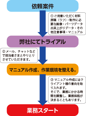 トライアル説明