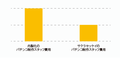 サクラの費用効果