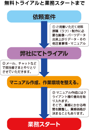 サクラセッケイのトライアルフロー