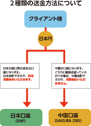 サクラセッケイの送金方法